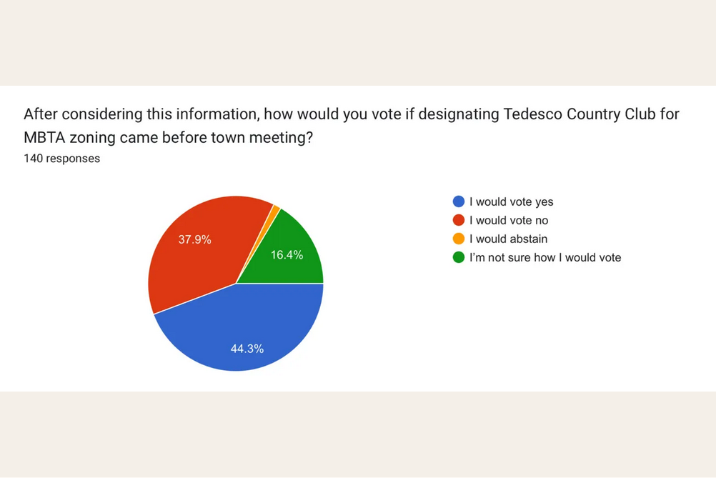 Screenshot 2025-12-12 at 11-47-32 In Marblehead Independent poll respondents narrowly favor country club zoning plan to meet state housing law