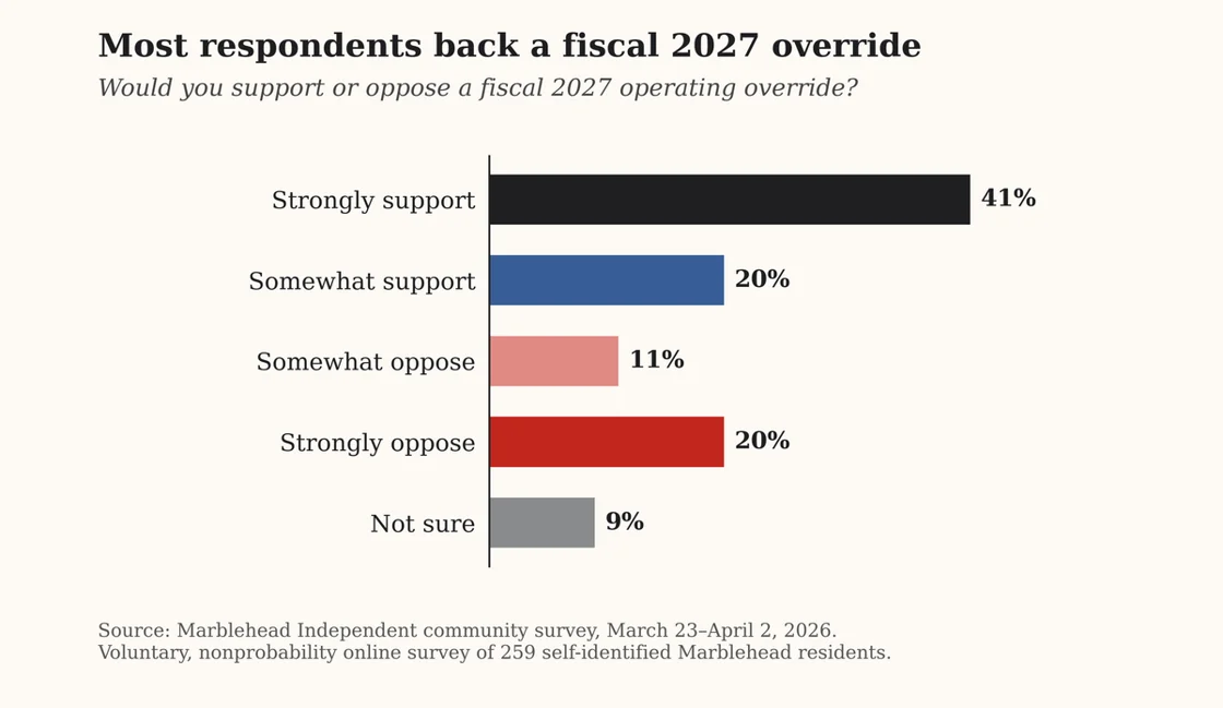 02 - In Independent survey, overrides, MBTA article hold early lead