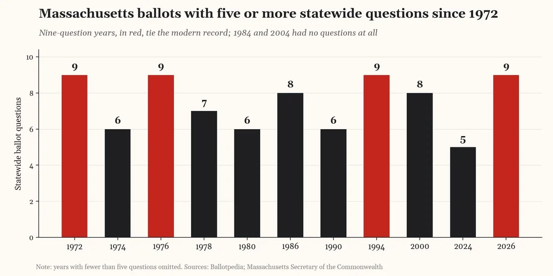 13-the-bay-state-sets-record-tying-nine-question-ballot-for-nov-3